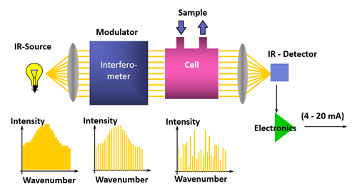 FTIR