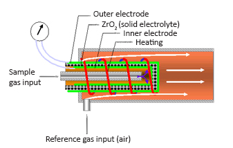 Zirconium-oxide